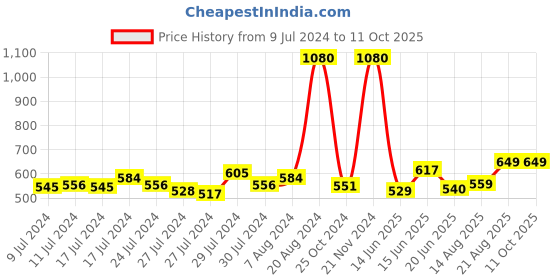 ajio.com beyoung Men Relaxed Pyjamas with Drawstring Waist beyoung Price History Graph from 9 Jul 2024 to 10 Oct 2025
