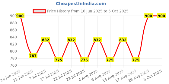 ajio.com beyoung Men Relaxed Pyjamas with Insert Pockets beyoung Price History Graph from 16 Jun 2025 to 5 Oct 2025