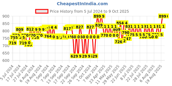ajio.com beyoung Relaxed Fit Pyjamas with Drawstring beyoung Price History Graph from 5 Jul 2024 to 9 Oct 2025