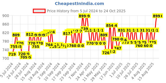 ajio.com beyoung Relaxed Fit Pyjamas with Drawstring beyoung Price History Graph from 5 Jul 2024 to 22 Oct 2025