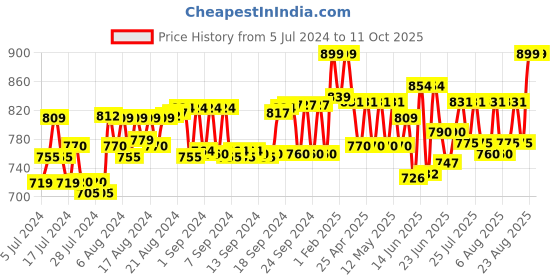 ajio.com beyoung Relaxed Fit Pyjamas with Drawstring beyoung Price History Graph from 5 Jul 2024 to 11 Oct 2025