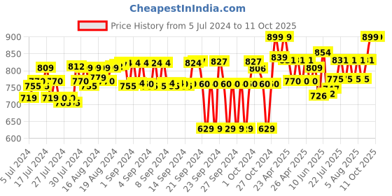 ajio.com beyoung Relaxed Fit Pyjamas with Drawstring beyoung Price History Graph from 5 Jul 2024 to 11 Oct 2025
