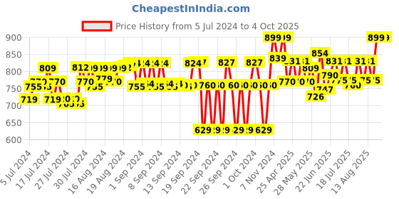 ajio.com beyoung Relaxed Fit Pyjamas with Drawstring beyoung Price History Graph from 5 Jul 2024 to 4 Oct 2025