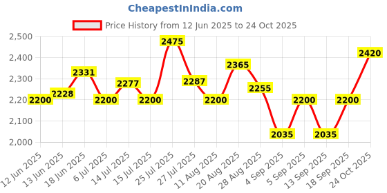 ajio.com steve madden Bfaith-Chain Adjustable Crossbody Bag steve madden Price History Graph from 12 Jun 2025 to 24 Oct 2025