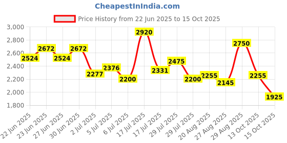 ajio.com steve madden Bfaith-Chain Adjustable Crossbody Bag steve madden Price History Graph from 22 Jun 2025 to 15 Oct 2025