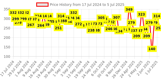 ajio.com scoobies BFF Compass & Protractor Set scoobies Price History Graph from 17 Jul 2024 to 5 Jul 2025