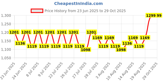 ajio.com luvley BFF Gem Bracelets Making Set luvley Price History Graph from 23 Jun 2025 to 29 Oct 2025