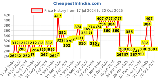 ajio.com oomph BFQ8- Braided Leather Handmade Bracelet oomph Price History Graph from 17 Jul 2024 to 30 Oct 2025