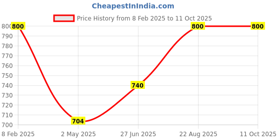 ajio.com bft prime Sling Bag with Detachable Strap bft prime Price History Graph from 8 Feb 2025 to 10 Oct 2025