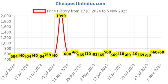 ajio.com bft prime Striped Sling Bag bft prime Price History Graph from 17 Jul 2024 to 2 Nov 2025