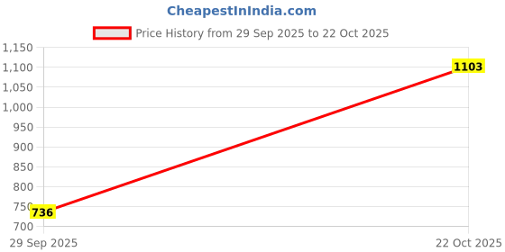 ajio.com tommy hilfiger BG Monotype Leggings tommy hilfiger Price History Graph from 29 Sep 2025 to 22 Oct 2025
