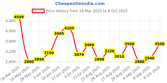 ajio.com steve madden Bgilda 2 Adjustable Strap Satchel Bag steve madden Price History Graph from 18 Mar 2025 to 8 Oct 2025