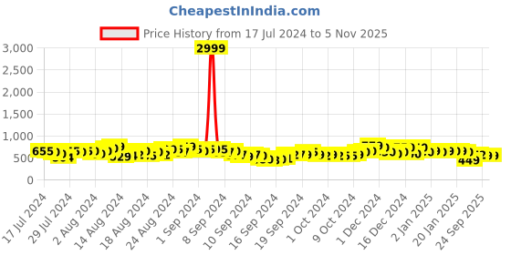 ajio.com saree mall Bhagalpuri Silk Printed Saree saree mall Price History Graph from 17 Jul 2024 to 4 Nov 2025
