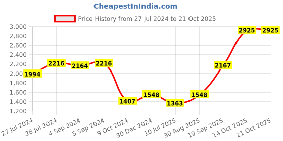 ajio.com iski uski Bhai 925 Silver Hallmark Rakhi iski uski Price History Graph from 27 Jul 2024 to 20 Oct 2025