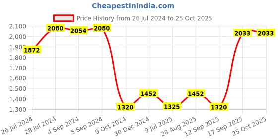 ajio.com iski uski Bhaiya Ji Hallmark Silver Rakhi iski uski Price History Graph from 26 Jul 2024 to 24 Oct 2025