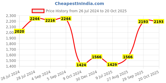 ajio.com iski uski Bhaiya Ji Hallmark Silver Rakhi iski uski Price History Graph from 26 Jul 2024 to 20 Oct 2025
