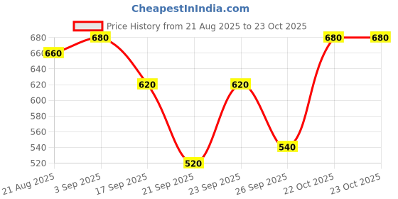 ajio.com bhama couture Geometric Pattern Tunic with Embellished bhama couture Price History Graph from 21 Aug 2025 to 23 Oct 2025