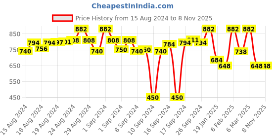 ajio.com bhama couture Indian Print Straight Kurti bhama couture Price History Graph from 15 Aug 2024 to 7 Nov 2025