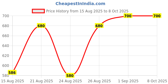 ajio.com bhama couture Puff Sleeve Top with Button Closure bhama couture Price History Graph from 15 Aug 2025 to 7 Oct 2025