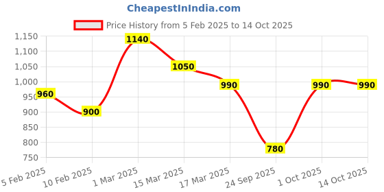 ajio.com bhama couture Washed Jacket with Buttoned Flap Pockets bhama couture Price History Graph from 5 Feb 2025 to 14 Oct 2025