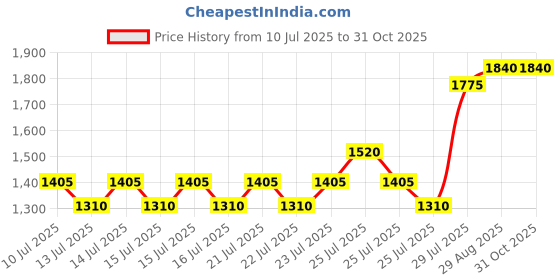 ajio.com bhama couture Women Embroidered Flared Kurta Set with Dupatta bhama couture Price History Graph from 10 Jul 2025 to 31 Oct 2025