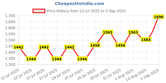 ajio.com bhama couture Women Embroidered Flared Kurta Set with Dupatta bhama couture Price History Graph from 22 Jul 2025 to 5 Sep 2025