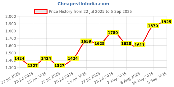 ajio.com bhama couture Women Floral Print Anarkali Kurta Set with Dupatta bhama couture Price History Graph from 22 Jul 2025 to 5 Sep 2025