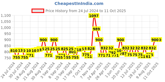 ajio.com bharatasya Beanie Cap with Muffler bharatasya Price History Graph from 24 Jul 2024 to 10 Oct 2025