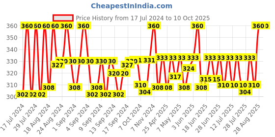 ajio.com bharatasya Beanie Cap with Pom-Pom Accent bharatasya Price History Graph from 17 Jul 2024 to 10 Oct 2025