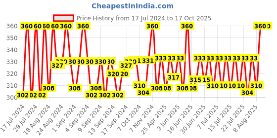 ajio.com bharatasya Beanie Cap with Pom-Pom Accent bharatasya Price History Graph from 17 Jul 2024 to 16 Oct 2025