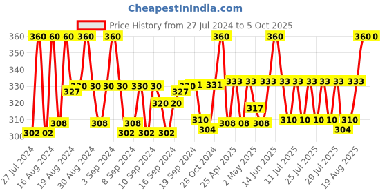 ajio.com bharatasya Beanie Cap with Pom-Pom Accent bharatasya Price History Graph from 27 Jul 2024 to 4 Oct 2025