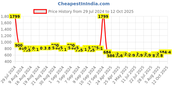 ajio.com bharatasya Bhcombo-050822-054-055 Pack Of 2 Beanie With Pom Pom bharatasya Price History Graph from 29 Jul 2024 to 12 Oct 2025