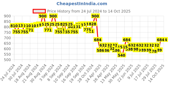 ajio.com bharatasya Bhcombo-050822-063 Heathered Beanie With Muffler bharatasya Price History Graph from 24 Jul 2024 to 14 Oct 2025