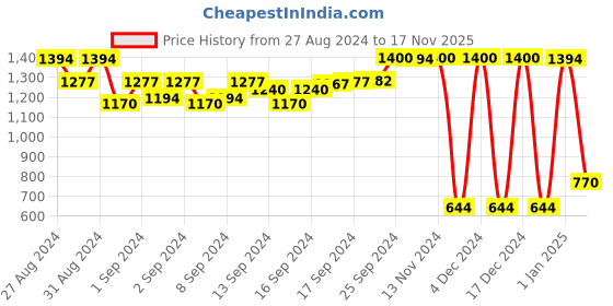 ajio.com bharatasya Bhcombo-071219-003-130818-089 Textured Open Muffler With Headband bharatasya Price History Graph from 27 Aug 2024 to 17 Nov 2025