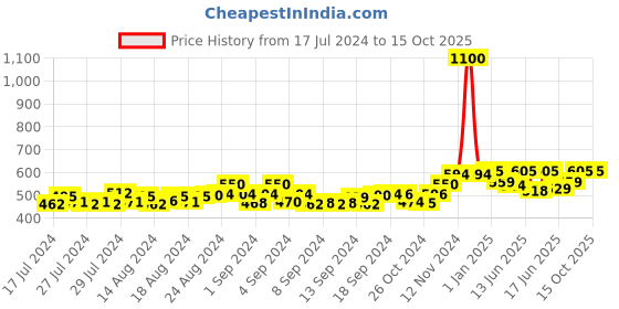 ajio.com bharatasya Bhcombo-130818-033-028 Pack Of 2 Beanie Cap bharatasya Price History Graph from 17 Jul 2024 to 14 Oct 2025