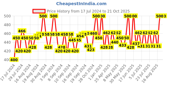 ajio.com bharatasya Bhcombo-150821-046-048 Pack Of 2 Headbands bharatasya Price History Graph from 17 Jul 2024 to 21 Oct 2025
