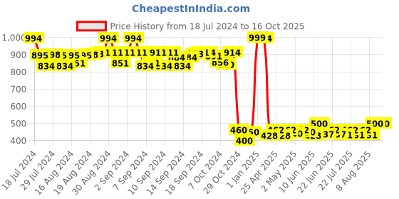 ajio.com bharatasya Bhcombo-161120-001-005 Pack Of 2 Abstract Print Cap bharatasya Price History Graph from 18 Jul 2024 to 15 Oct 2025