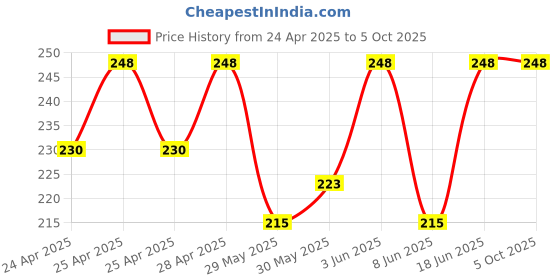 ajio.com bharatasya Bhcp-091221-008 Textured Regular Headband bharatasya Price History Graph from 24 Apr 2025 to 4 Oct 2025