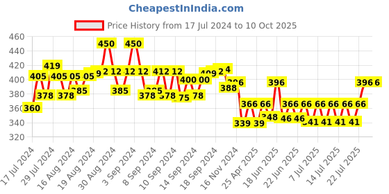 ajio.com bharatasya Bhcp-091221-013 Geometric Print Knitted Wool Head Band bharatasya Price History Graph from 17 Jul 2024 to 9 Oct 2025