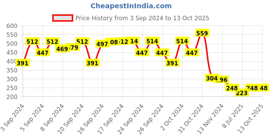 ajio.com bharatasya Bhcp-111121-039-K Textured Head Wraps Cap bharatasya Price History Graph from 3 Sep 2024 to 13 Oct 2025