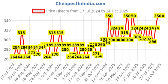 ajio.com bharatasya Bhcp-130818-033 Self-Design Beanies Cap bharatasya Price History Graph from 17 Jul 2024 to 13 Oct 2025
