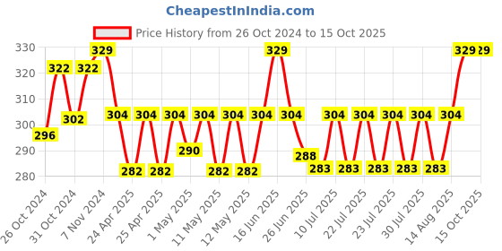 ajio.com bharatasya Bhcp-140817-031 Hand Knitted Woollen Headband bharatasya Price History Graph from 26 Oct 2024 to 14 Oct 2025