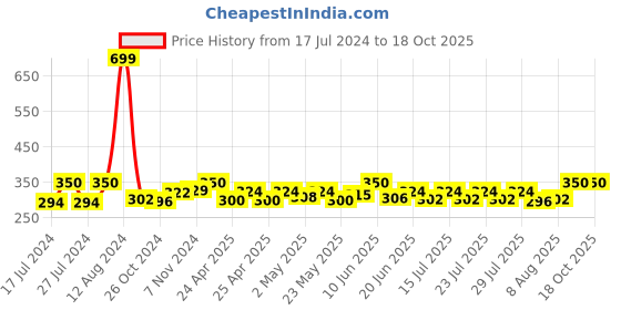 ajio.com bharatasya Bhcp-140817-033 Hand Knitted Woollen Headband bharatasya Price History Graph from 17 Jul 2024 to 18 Oct 2025