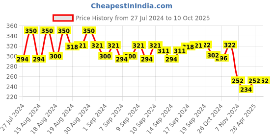 ajio.com bharatasya Bhcp-150821-046 Textured Headband bharatasya Price History Graph from 27 Jul 2024 to 10 Oct 2025
