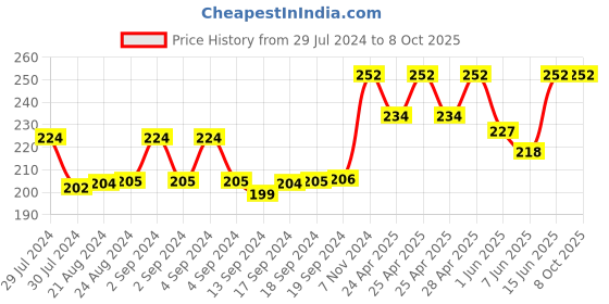 ajio.com bharatasya Bhcp-161120-003-m Geometric Pattern Cap bharatasya Price History Graph from 29 Jul 2024 to 7 Oct 2025