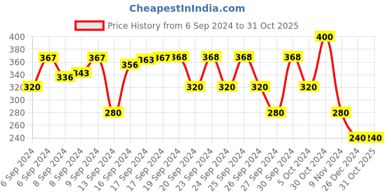 ajio.com bharatasya Bhcp-161120-032-k Striped Cap bharatasya Price History Graph from 6 Sep 2024 to 30 Oct 2025