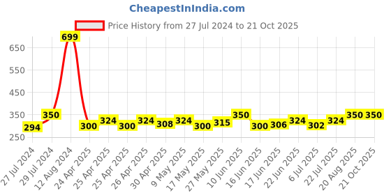 ajio.com bharatasya Bhhb-120322-032 Textured Headband Sports Cap bharatasya Price History Graph from 27 Jul 2024 to 21 Oct 2025