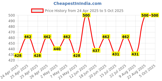 ajio.com bharatasya Bhhbb-120322-036 Textured Head Wrap & Wristbands bharatasya Price History Graph from 24 Apr 2025 to 4 Oct 2025
