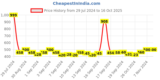 ajio.com bharatasya Bhhbb-120322-039 Textured Head Wrap & Wristbands bharatasya Price History Graph from 29 Jul 2024 to 16 Oct 2025