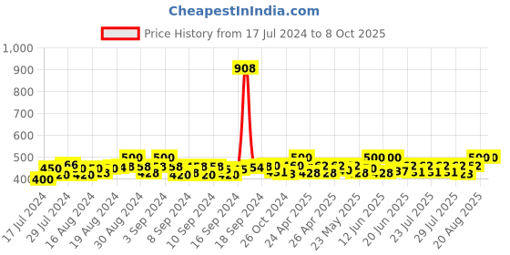 ajio.com bharatasya Bhhbb-120322-040 Textured Head Wrap & Wristbands bharatasya Price History Graph from 17 Jul 2024 to 4 Oct 2025